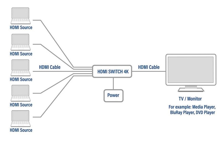 HDMI превключвател, с 5 входа и 1 изход, 4K, 18685, DeLock