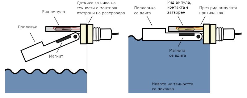 Датчици за ниво на течност