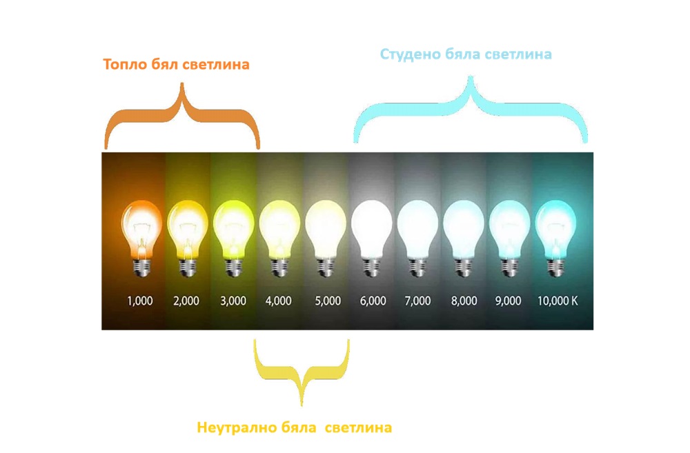 LED осветление, цветна светлина, скала на осветление келвини