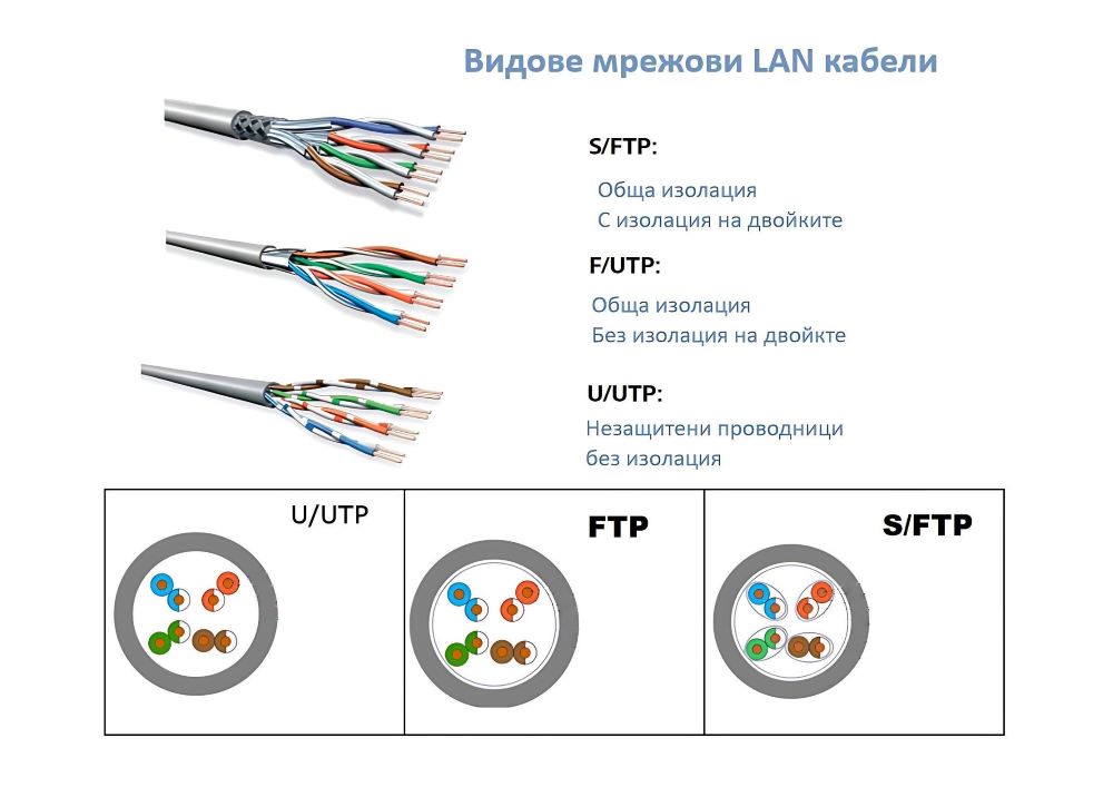 LAN мрежови кабели, кабели с изолация