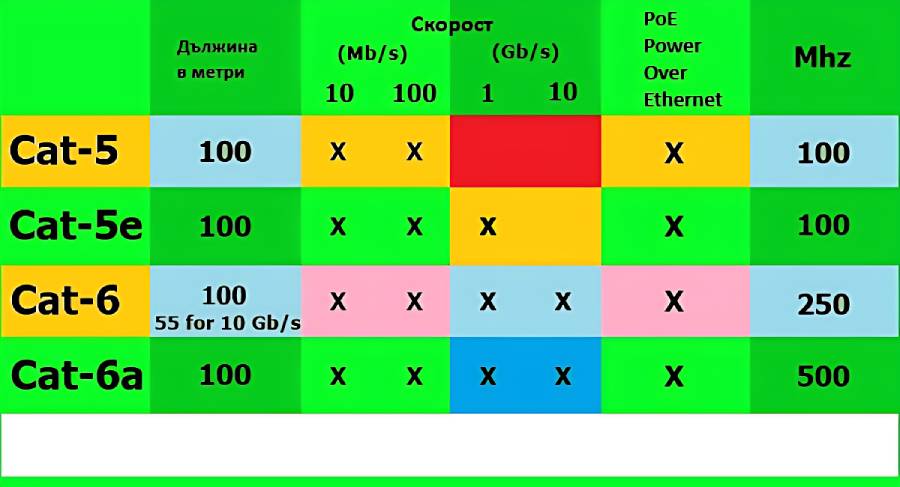 категории LAN кабели, cat6 кабели за мрежа