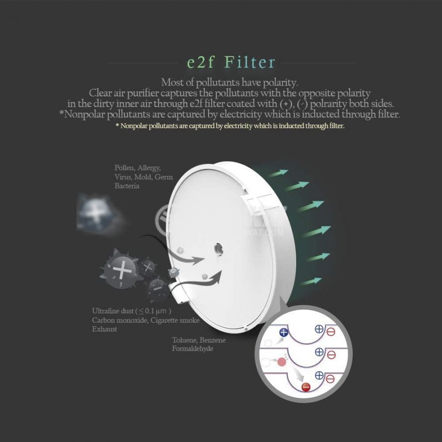 Иновативен филтър за пречистване на въздух E2F по-добър от HEPA филтър Clair Южна Корея - 2