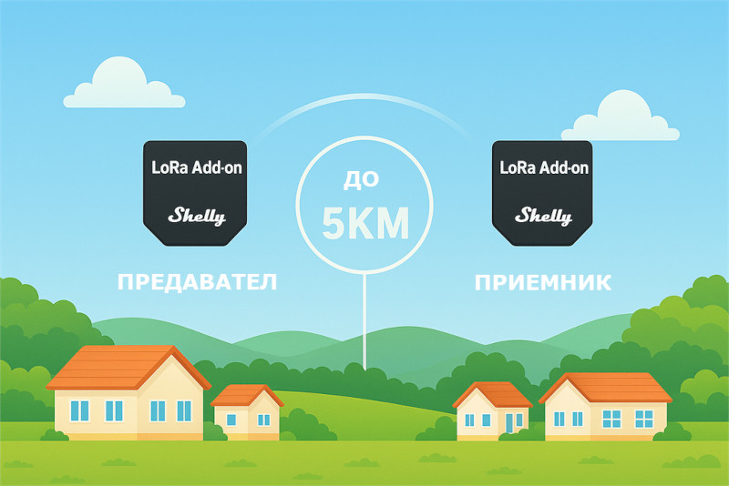 &nbsp;Комплект радио интерфейси, Shelly LoRa Add-on 2x, 071677