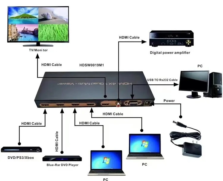 Екранен събирател, Quad Multi-Viewer, HDMI, с 4 in - 1 out, HDSW0019M1, ESTILLO
