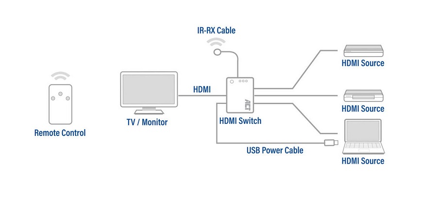HDMI switch 3xHDMI F HDMI F черен