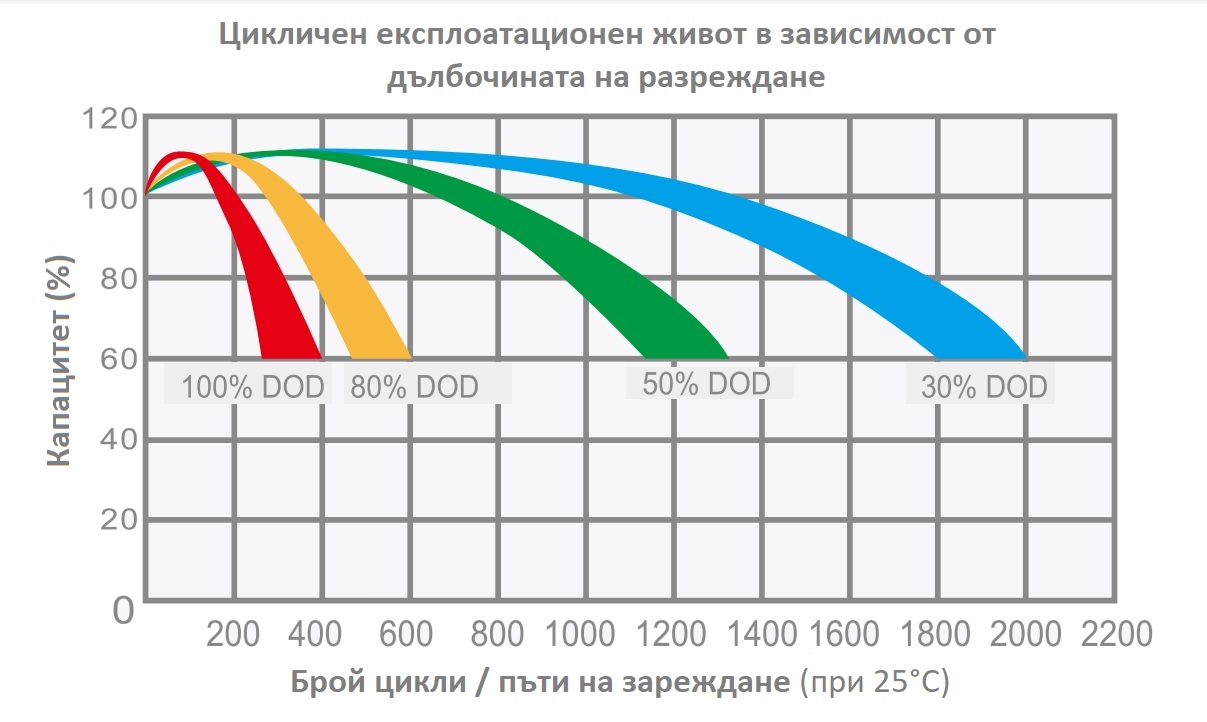 Графика за брой цикли на гелов акумулатор