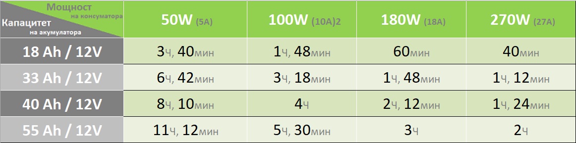 Таблица за избор на акумулатор за UPS