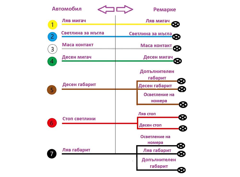 Съединител 7 пина, схема на свързване