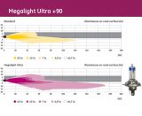 Auto Halogen Lamp, Mega Light Ultra +90, H4, 12VDC, 60W, 55W, P43t - 3 - Vikiwat Auto Halogen Lamp, Mega Light Ultra +90, H4, 12VDC, 60W, 55W, P43t - 3