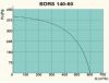 Industrial Centrifugal Fan BDRS 140-60, 220VAC,  - 4