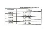Токова защита, еднополюсна, ZE-700S-15, 15A / 250VAC - 3 - Викиват Токова защита, еднополюсна, ZE-700S-15, 15A / 250VAC - 3