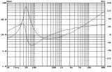 Нискочестотен говорител, HiVi, F5, 8 Ohm, 70 W, 5.5" - 5 - Викиват Нискочестотен говорител, HiVi, F5, 8 Ohm, 70 W, 5.5" - 5